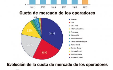 La aparición de mercados del Este permiten alargar la temporada. FOTO: CEDIDA.