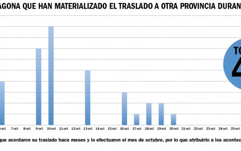 El gráfico muestra como la fuga de empresas se detuvo después de las primeras semanas.