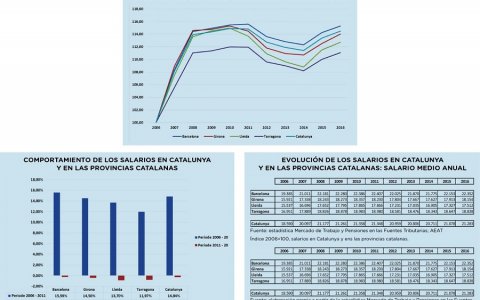 Gráfico: Evolución de los salarios.
